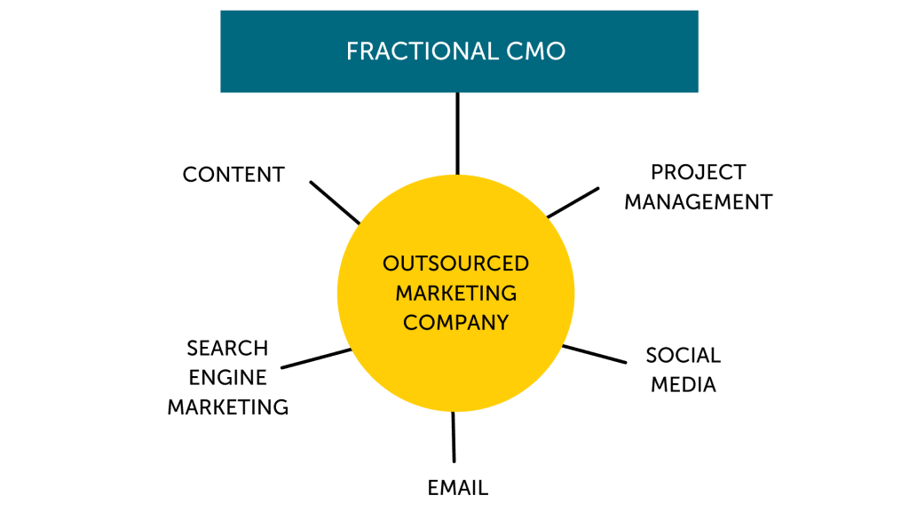 Fractional CMO